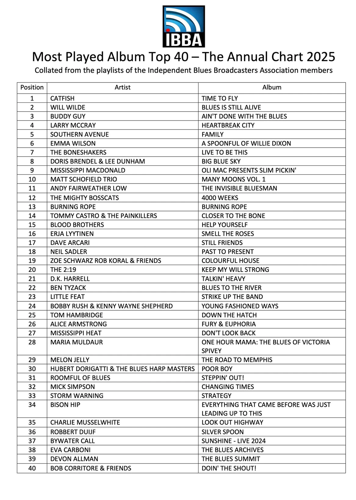 IBBA - Most Played Album Top 40 - The Annual Chart 2025